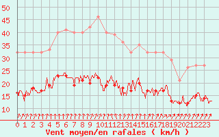 Courbe de la force du vent pour Magnanville (78)