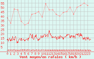 Courbe de la force du vent pour Fix-Saint-Geneys (43)