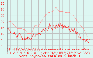 Courbe de la force du vent pour Cazaux (33)