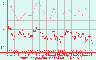 Courbe de la force du vent pour Mont-Saint-Vincent (71)