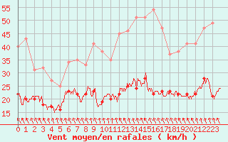 Courbe de la force du vent pour Roissy (95)