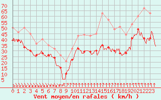 Courbe de la force du vent pour Mont-Aigoual (30)