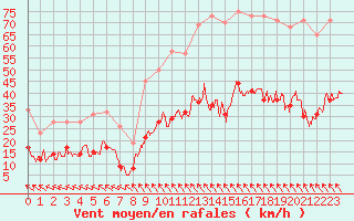 Courbe de la force du vent pour Gourdon (46)