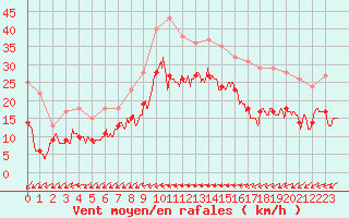Courbe de la force du vent pour Grenoble/St-Etienne-St-Geoirs (38)