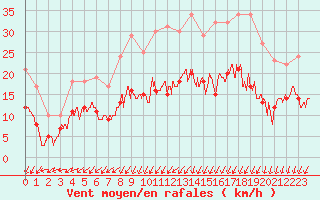 Courbe de la force du vent pour Alenon (61)