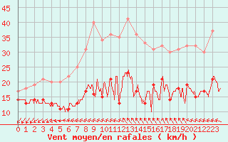 Courbe de la force du vent pour Ile d