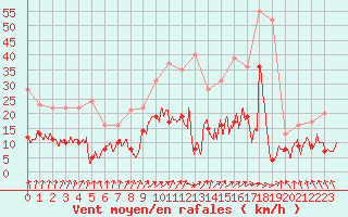 Courbe de la force du vent pour Lons-le-Saunier (39)