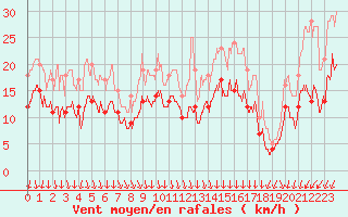 Courbe de la force du vent pour Le Touquet (62)