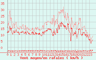 Courbe de la force du vent pour Saint-Brieuc (22)