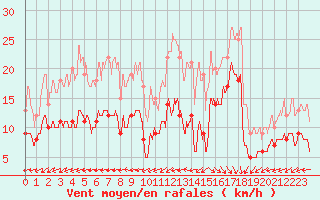 Courbe de la force du vent pour Capbreton (40)