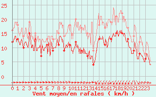 Courbe de la force du vent pour Saint-Brieuc (22)