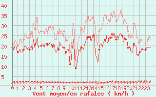 Courbe de la force du vent pour Ouessant (29)