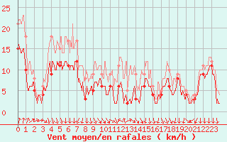 Courbe de la force du vent pour Cognac (16)