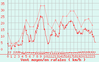 Courbe de la force du vent pour Pointe de Socoa (64)