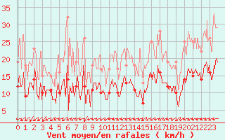 Courbe de la force du vent pour Salon-de-Provence (13)