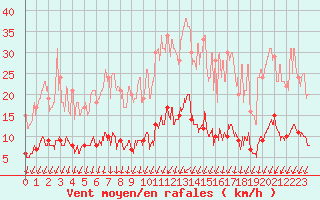 Courbe de la force du vent pour Melle (79)