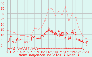 Courbe de la force du vent pour Aix-en-Provence (13)