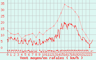 Courbe de la force du vent pour Avignon (84)