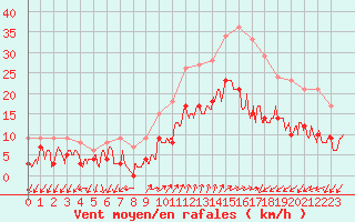 Courbe de la force du vent pour Figari (2A)