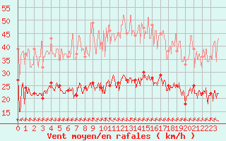 Courbe de la force du vent pour Bziers Cap d