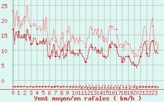 Courbe de la force du vent pour Ile de Brhat (22)