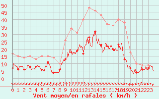 Courbe de la force du vent pour Quimper (29)