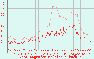 Courbe de la force du vent pour Agen (47)