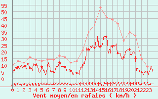 Courbe de la force du vent pour Lyon - Bron (69)