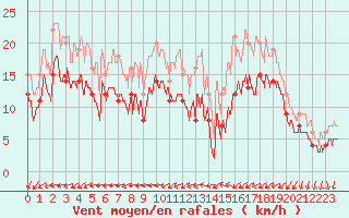 Courbe de la force du vent pour Chteaudun (28)