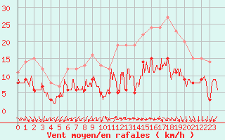 Courbe de la force du vent pour Limoges (87)