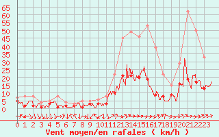 Courbe de la force du vent pour Belfort-Dorans (90)