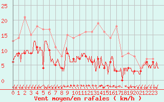 Courbe de la force du vent pour Albert-Bray (80)