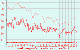 Courbe de la force du vent pour Niort (79)