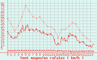 Courbe de la force du vent pour Nancy - Ochey (54)