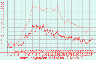 Courbe de la force du vent pour Brive-Laroche (19)