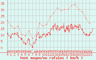 Courbe de la force du vent pour Bourges (18)