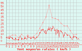 Courbe de la force du vent pour Nancy - Essey (54)