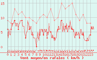 Courbe de la force du vent pour Vichy (03)
