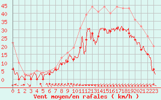 Courbe de la force du vent pour Calais / Marck (62)