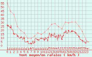 Courbe de la force du vent pour Avignon (84)