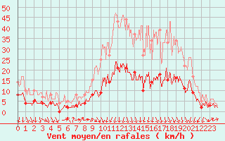 Courbe de la force du vent pour Brive-Laroche (19)