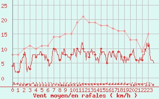 Courbe de la force du vent pour Porto-Vecchio (2A)