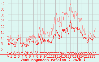 Courbe de la force du vent pour Ble / Mulhouse (68)