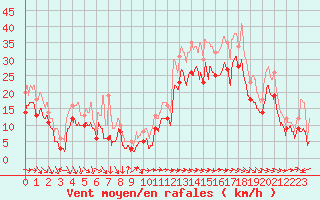 Courbe de la force du vent pour Marignane (13)