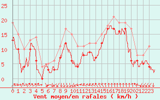 Courbe de la force du vent pour Leucate (11)