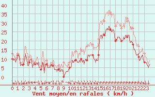 Courbe de la force du vent pour La Rochelle - Aerodrome (17)