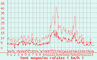 Courbe de la force du vent pour Sisteron (04)