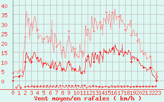 Courbe de la force du vent pour Aix-en-Provence (13)