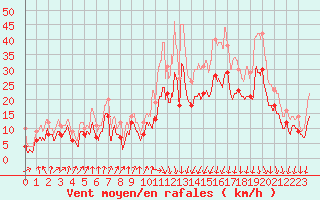 Courbe de la force du vent pour Valence (26)