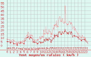 Courbe de la force du vent pour Deaux (30)